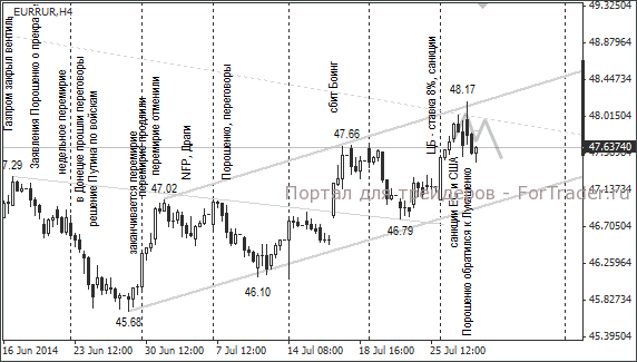 Валютная пара EUR/RUB, H4