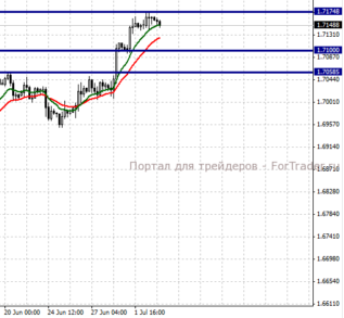 GBPUSD, H4