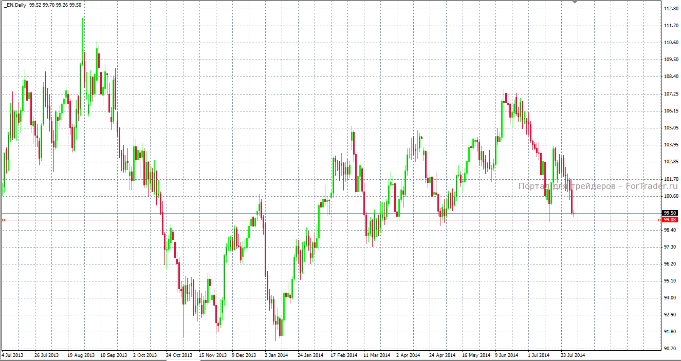 WTI (дневной график)