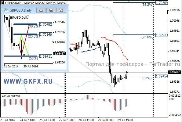 Валютная пара GBP/USD, H4