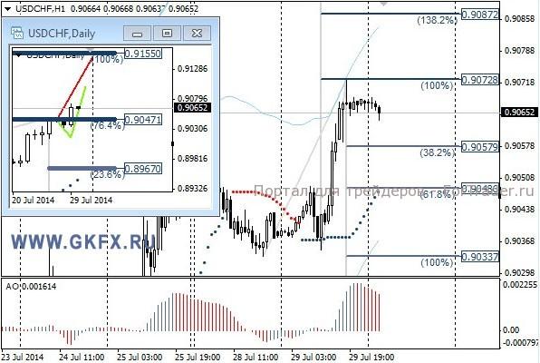 Валютная пара USD/CHF, H1