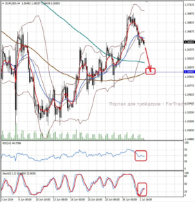 Валютная пара EUR/USD, H4 