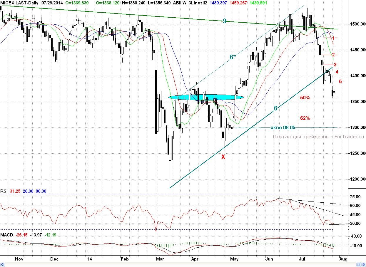 MIcex, Daily