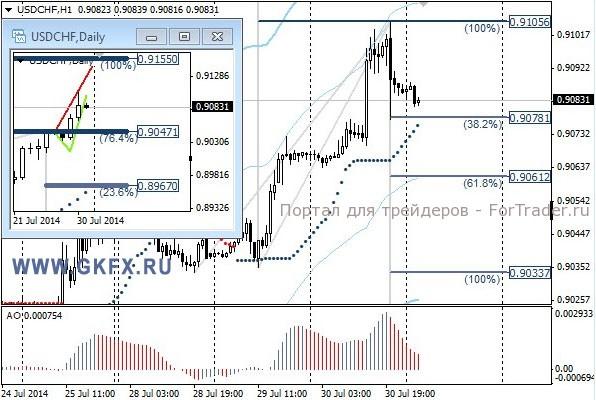 Валютная пара USD/CHF, H1