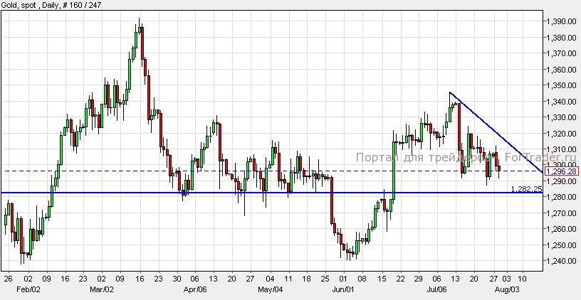 Gold, Daily