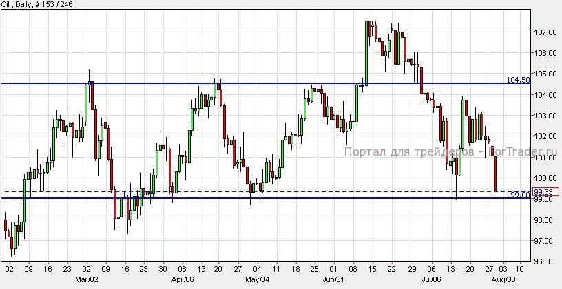 Oil, Daily