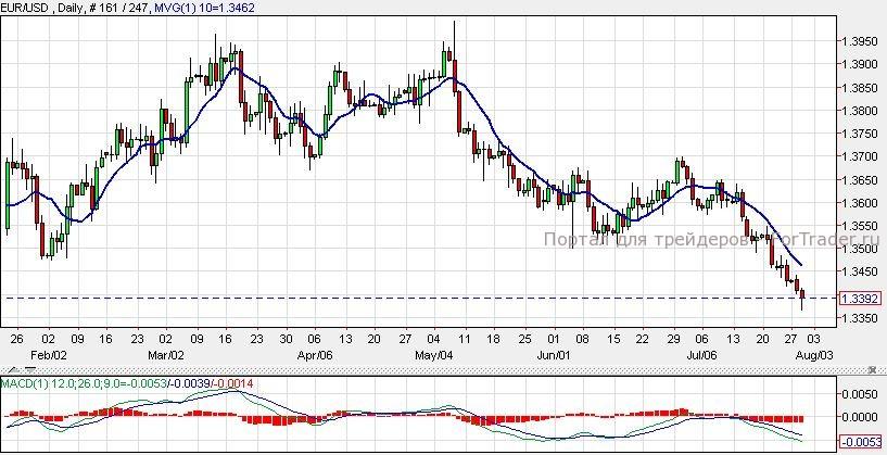 EUR/USD, Daily