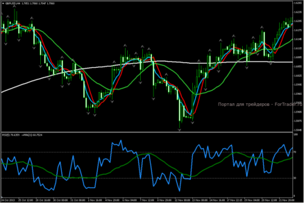 Торговая форекс стратегия Forex Master Level: полный набор инструментов