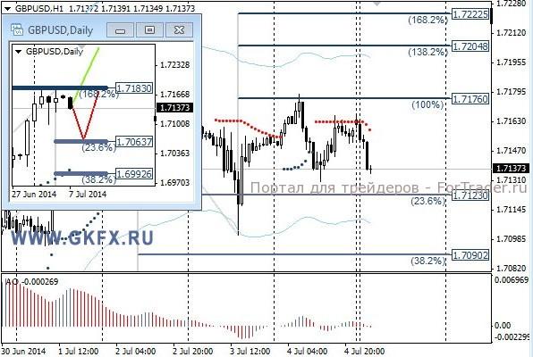 Валютная пара GBP/USD, H1