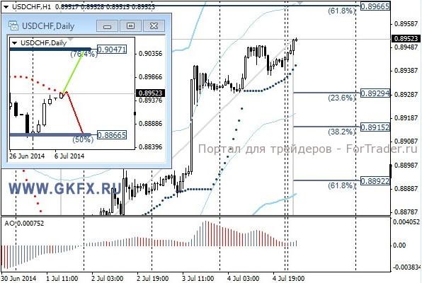 Валютная пара USD/CHF, H1