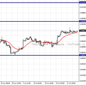 USDCHF, H4