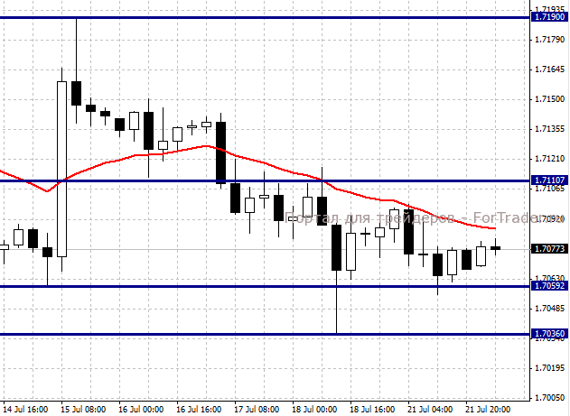 GBPUSD, H4