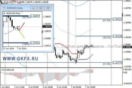 Пара EUR/USD сегодня может торговаться в соответствии с технической картиной, которая не исключает некоторый рост