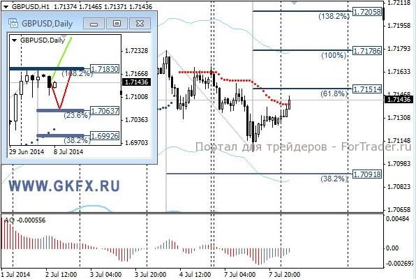 Валютная пара GBP/USD, H1