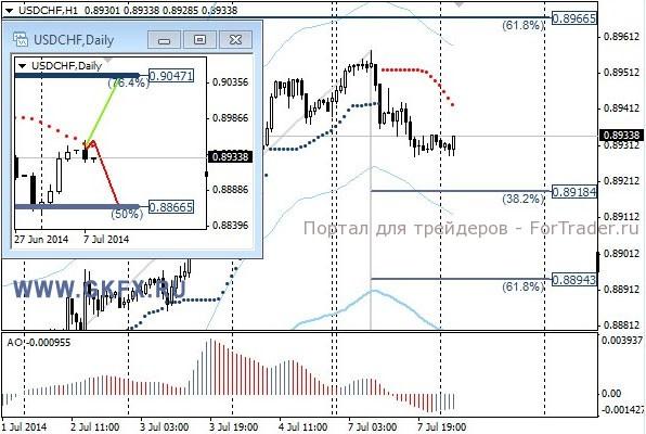 Валютная пара USD/CHF, H1