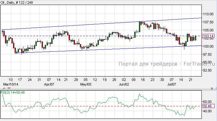 Oil, Daily