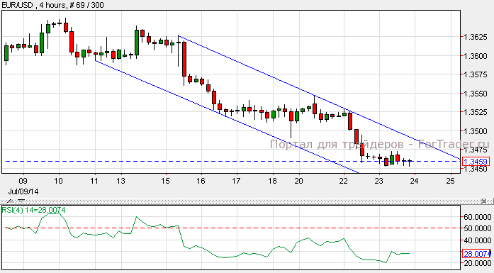 EUR/USD, H4