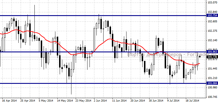 USDJPY, Daily