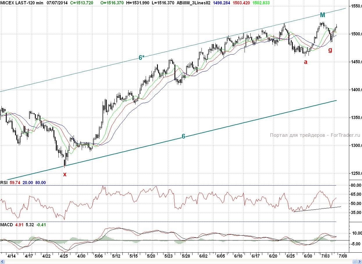 Micex, H2