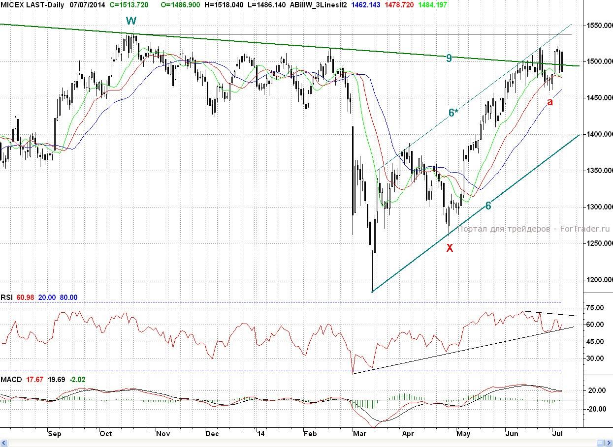 Micex, Daily