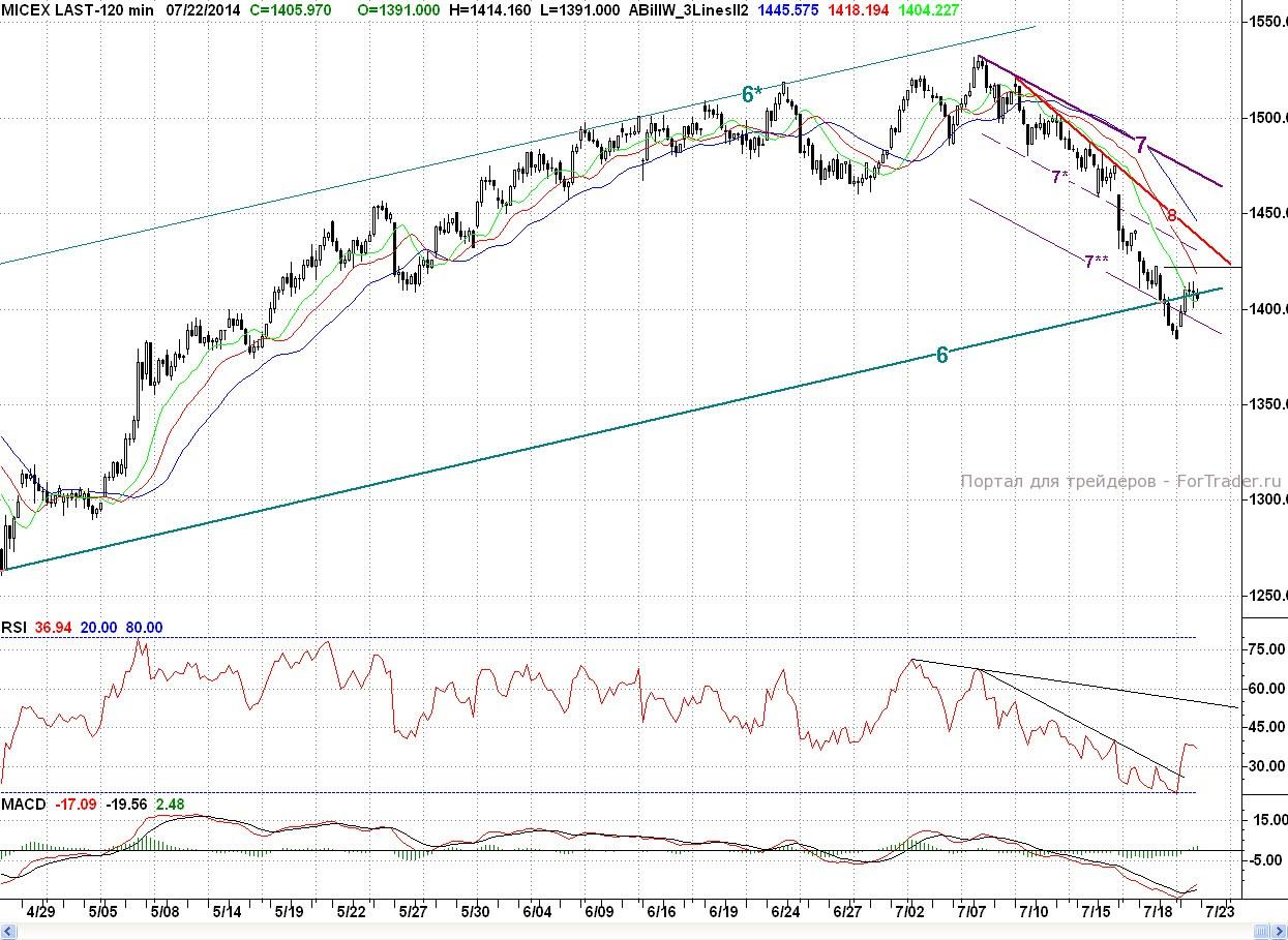 Micex, H2