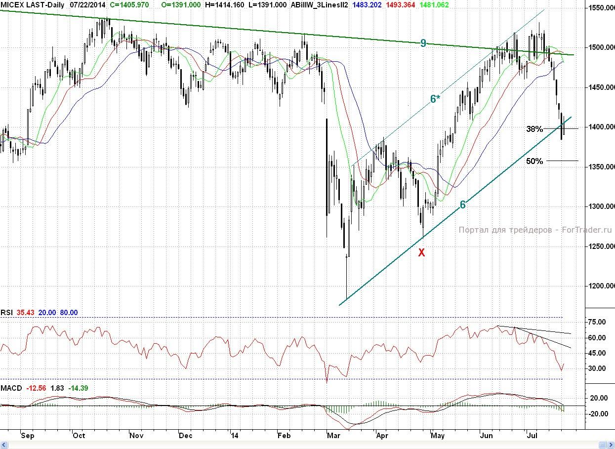 Micex, Daily