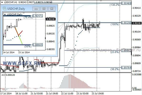Валютная пара USD/CHF, H1