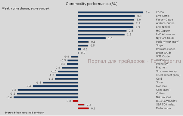 Объем производства в США