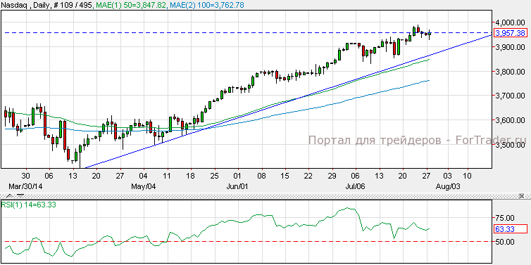 Nasdaq, Daily
