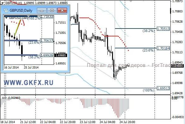Валютная пара GBP/USD, H1