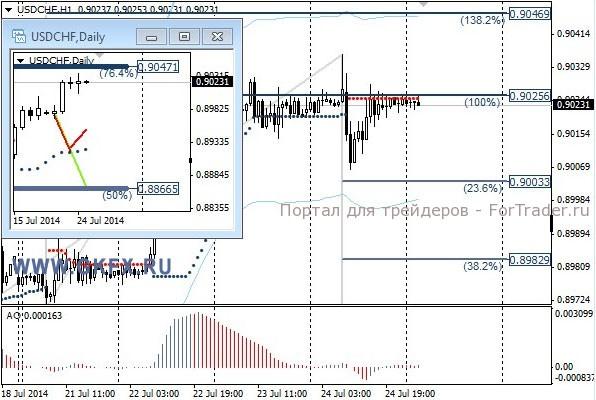 Валютная пара USD/CHF, H1