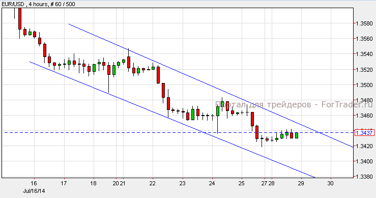 EUR/USD, H1