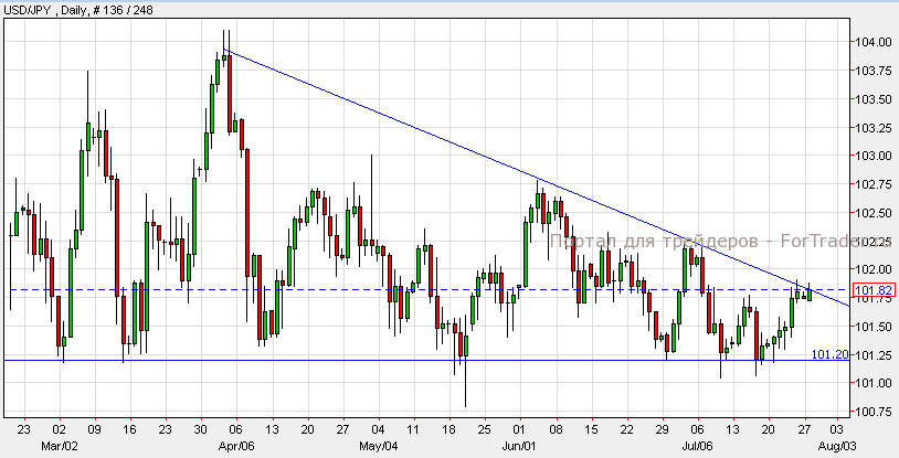 USD/JPY, Daily