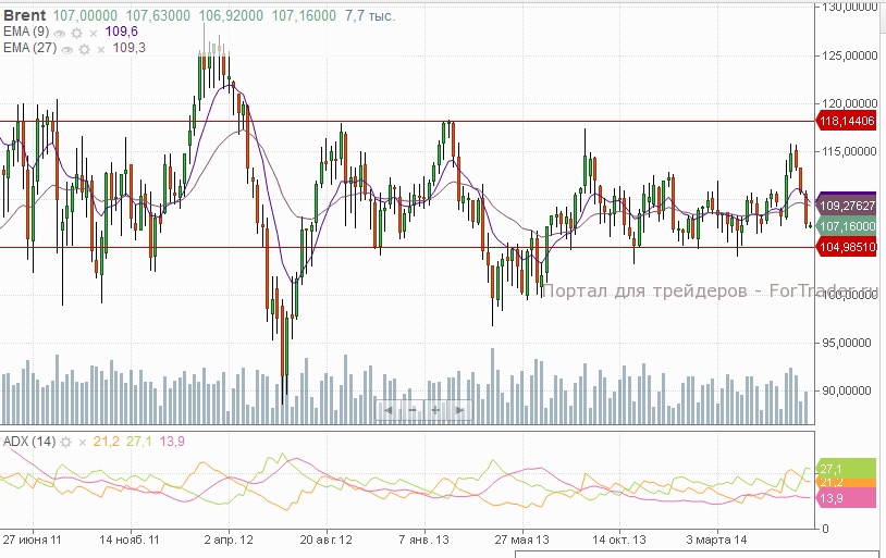 Brent, Weekly
