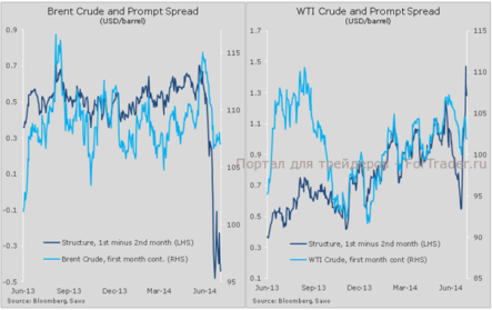 Ликвидация длинных позиций по нефти Brent может продолжиться