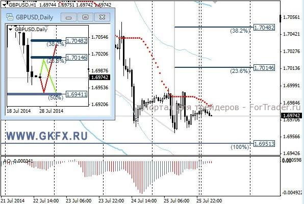 Валютная пара GBP/USD, H1
