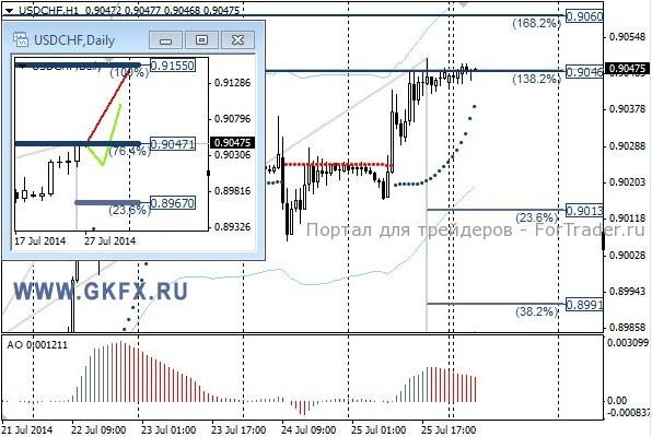 Валютная пара USD/CHF, H1