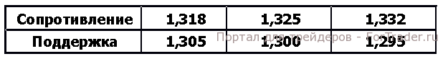 С технической точки зрения пара GBP/USD торгуется в восходящем канале