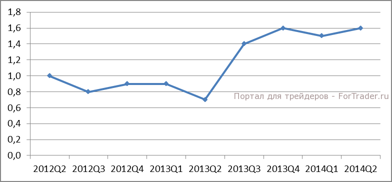 CPI, annual % change.