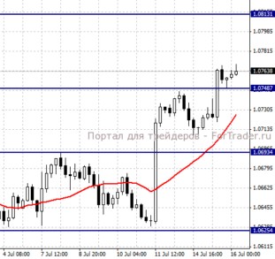 USDCAD, H4