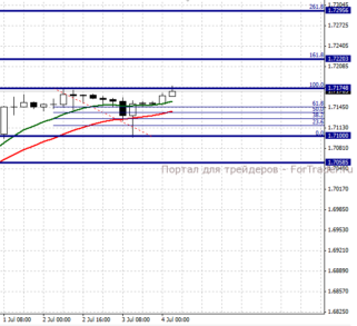GBPUSD, H4