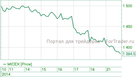 После сильного пролива накануне темпы падения на российском рынке замедлятся