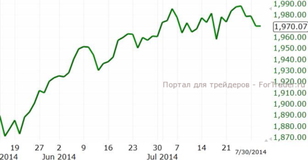 Золото достигло локальных минимумов, от которых, скорее всего, отскочит вверх