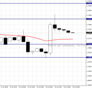 GBPUSD, H4