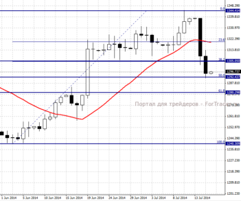 GOLD, Daily