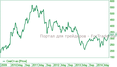 Северсталь, цены на 30 июля 2014