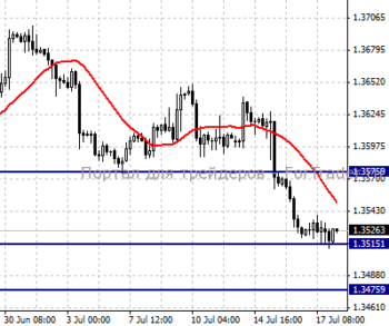 EURUSD, H4