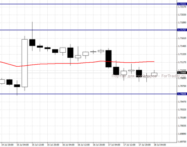 GBPUSD, H4