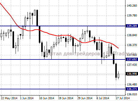 EURJPY, Daily