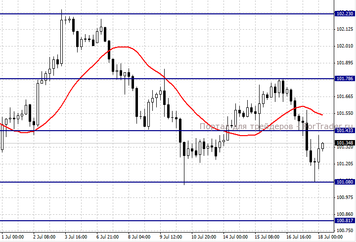 USDJPY, H4